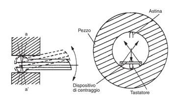 Misure di interni - Generalità er la verifica delle tolleranze dei micrometri per interni il metodo più utilizzato è quello degli anelli lisci di precisione (vedi pagg. 0/1).