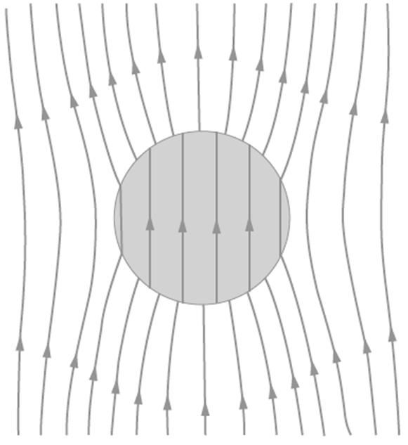 Sfera di dielettrico in campo uniforme Calcoliamo le componenti del campo elettrico All'interno All'esterno Campo uniforme Campo uniforme
