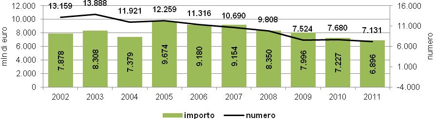 Fonte: elaborazione e