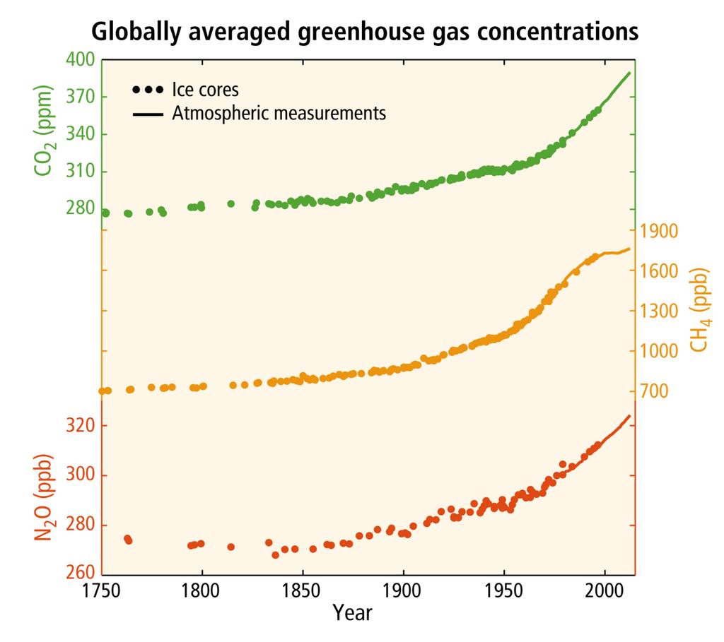 Causa del surriscaldamento Le emissioni di gas serra sono aumentate dal
