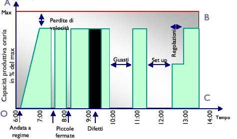 OEE Produzione buona effettiva Produzione