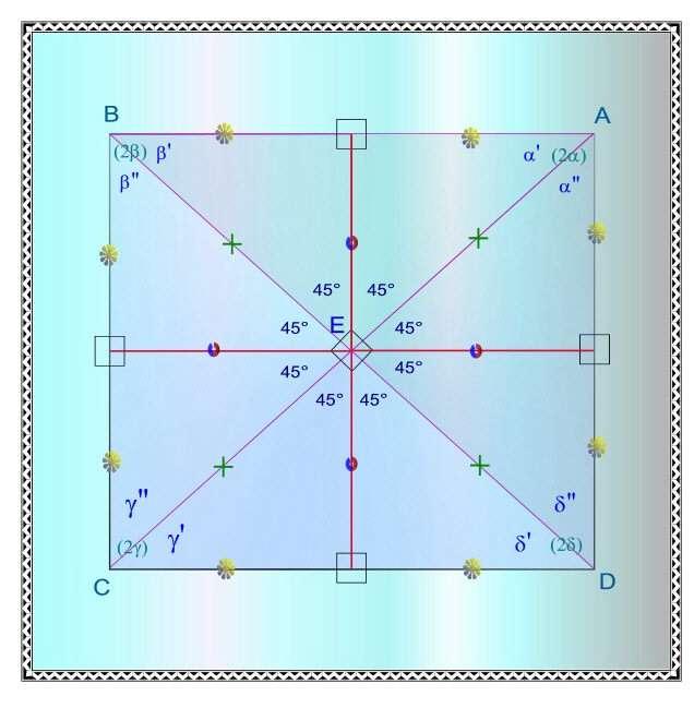 Soffermiamoci un attimo sulle definizione minima appena data di quadrato: non vi si fa cenno né che esso sia un parallelogramma e nemmeno che abbia tutti gli angoli retti, come viene classicamente