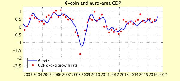 L indicatore anticipatore del PIL ( -coin*), naio 2017 In naio 2017 -coin cresce a 0,68 contro 0,59 di dicembre 2016.