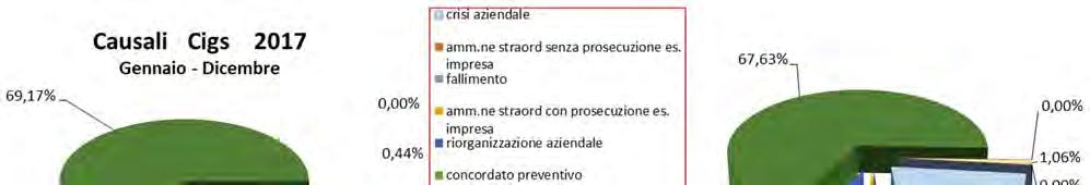 Causali di Cigs L andamento del ricorso alla Cigs, in relazione alle causali concesse evidenzia una forte riduzione nel corso di questi ultimi anni, ma si è modificato il rapporto tra le diverse