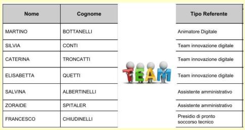 Competenze Digitali ** attivazione del team digitale ai sensi del PNSD (da revisionare per