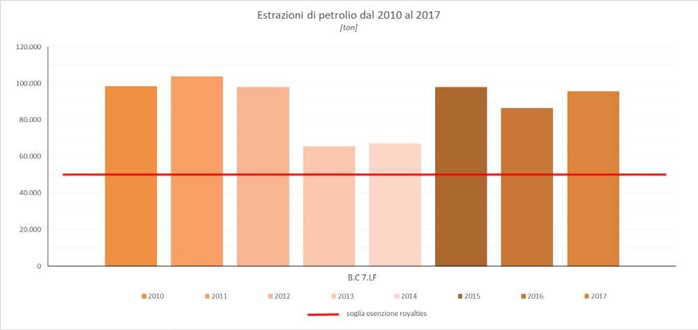 Produzione gas Le concessioni produttive che estraggono gas in Abruzzo sono in tutto 14, 7 sulla terraferma e 7 in mare, per un totale di 1.349,6 kmq.