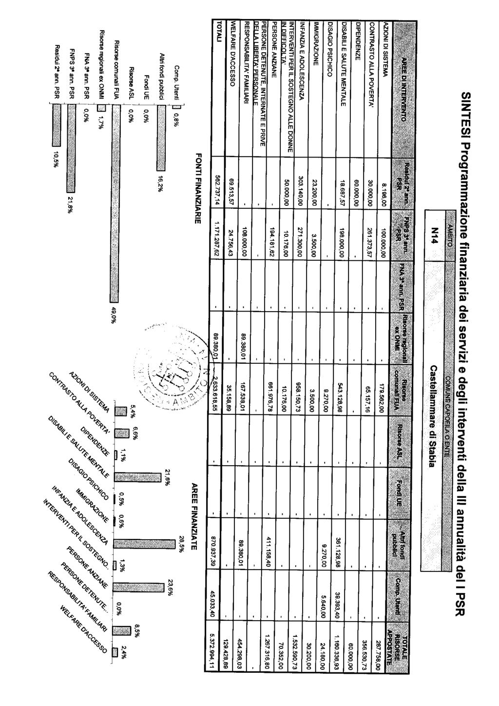 0,0% SINTESI Programmazione finanziaria dei servizi e degli interventi della 111 annualità del l PSR E SALUTE MENTALE 18.687,57 198.000,00 - PSICHICO - - - 23.200,00 3.500,00-303.140,00 271.300,00-50.