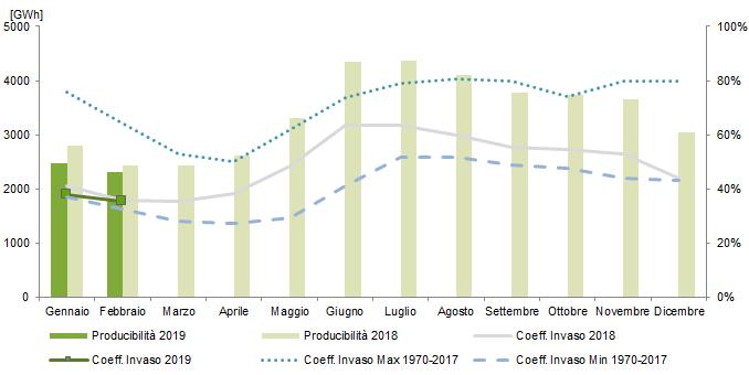 L energia prodotta da fonte idroelettrica (impianti a bacino, serbatoio e acqua fluente) nel mese di febbraio 2019 si attesta a 2.593GWh in riduzione rispetto al mese precedente di 199GWh.