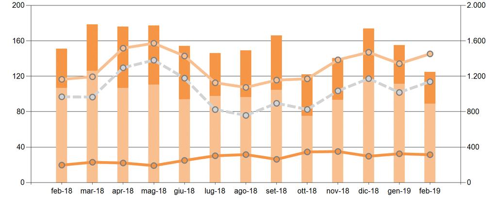Mercato Servizi di Dispacciamento ex ante A febbraio il differenziale tra prezzi a salire e scendere è pari a 113,8/MWh in aumento rispetto al mese precedente del 12% e rispetto a febbraio 2018 del