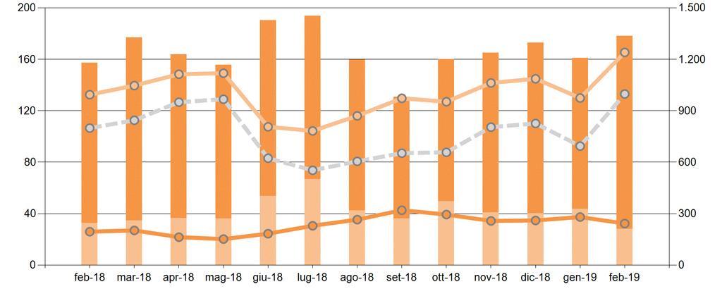 Mercato di Bilanciamento A febbraio il differenziale tra prezzi a salire e scendere è pari a 133,0/MWh, in aumento rispetto al mese precedente ( 92,5/MWh; 44%) e in aumento rispetto a febbraio 2018 (