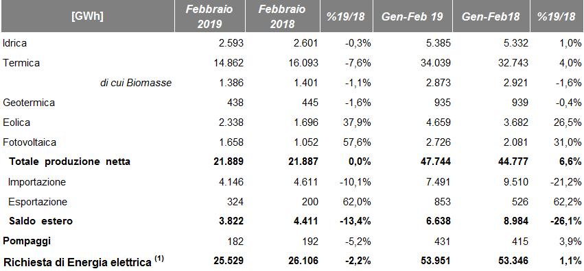 Dettaglio FER Con riferimento alla produzione mensile da Fonti Energetiche Rinnovabili si registra un aumento della produzione eolica (+37,9%), della produzione fotovoltaica (+57,6%) e una flessione