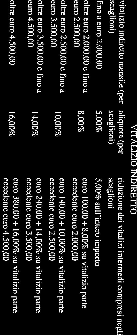 000,00 5,00% 5,00% sull intero importo vitalizio indiretto mensile (per aliquota (per riduzione dei vitalizi intermedi compresi negli scaglioni) scaglioni) scaglioni V ITALIZIO INDIRETTO - euro oltre