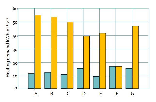 Prestazioni Fabbisogni termici per 7 edifici riqualificati - valori di progetto e prestazioni effettive: Rebound effect? P.P. Housez, U.