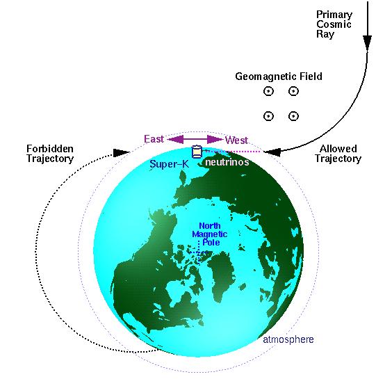 Osservando gli effetti geomagnetici, Clay capì che i RC erano formati da particelle cariche, infatti egli ha notato una variazione di intensità dei RC con la latitudine.
