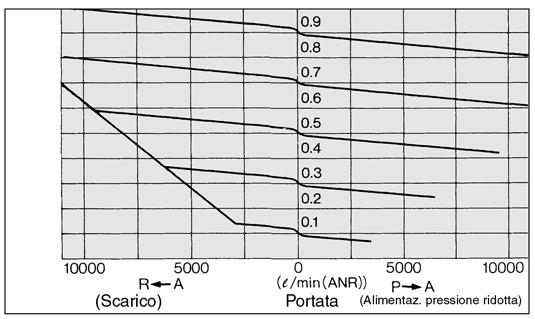 pilotaggio 50  P 1.0 MPa 70  P 1.