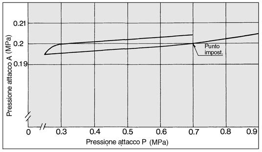 1MPa: a) Nel grafico w, b) Il tempo di