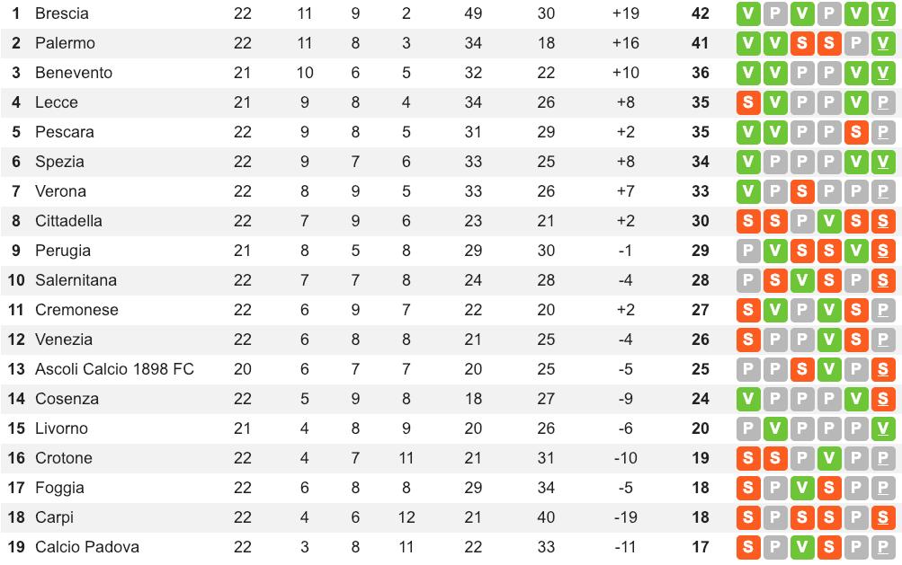 Pescara Gol Classifica Squadra G V P S GF GS DR PT ANDAMENTO