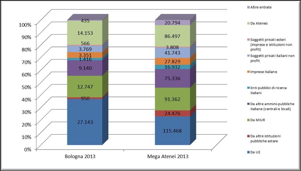 Fig. 2.1 Composizione entrate per la Ricerca dell anno 2013 dei Mega Atenei e dell Ateneo di Bologna (dati in ml di euro) Fonte: Allegato D Rilevazioni Nuclei 2014.
