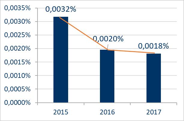 Fonte: CERTFin, Osservatorio Cyber Knowledge and Security Awareness, Survey Information Security e Frodi Internet e Mobile Banking, 2018 (Campione complessivo: 29 rispondenti) Furto di credenziali