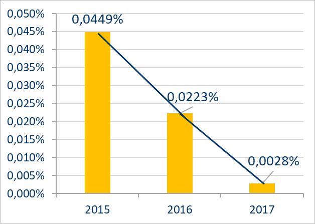 Corporate Percentuale di clienti attivi Corporate che hanno subito un furto di credenziali Trend 2015-2017 a campione costante Percentuale di clienti attivi Corporate che hanno perso denaro Trend