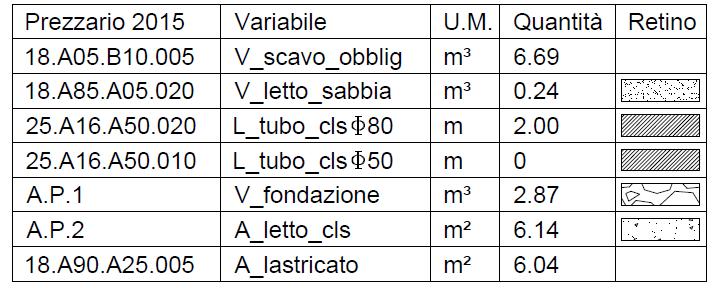 Calcolo del costo degli elementi particolari: guado Se in progetto fosse necessario un guado con una lunghezza longitudinale maggiore/minore di 6 m è necessario ricorrere ad una