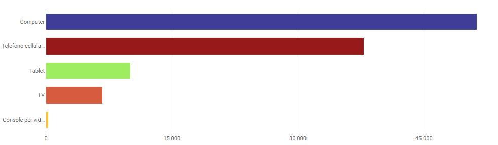 Al 31 agosto il numero dei fan della pagina registra 6460 Mi piace: +612 rispetto al 30 aprile 2018.