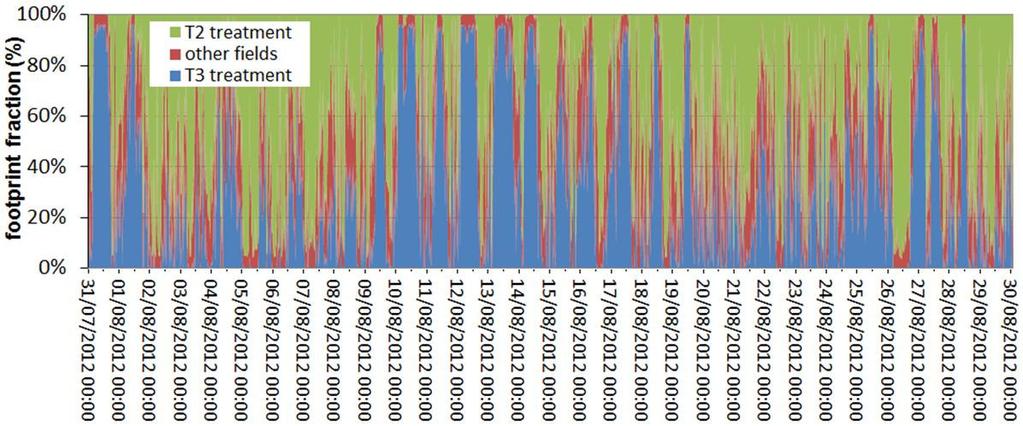 biometrici del riso Post-elaborazione dei dati eddy-covariance al fine di verificare i modelli di stima di ET Computo del bilancio idrologico per le 3 parcelle.