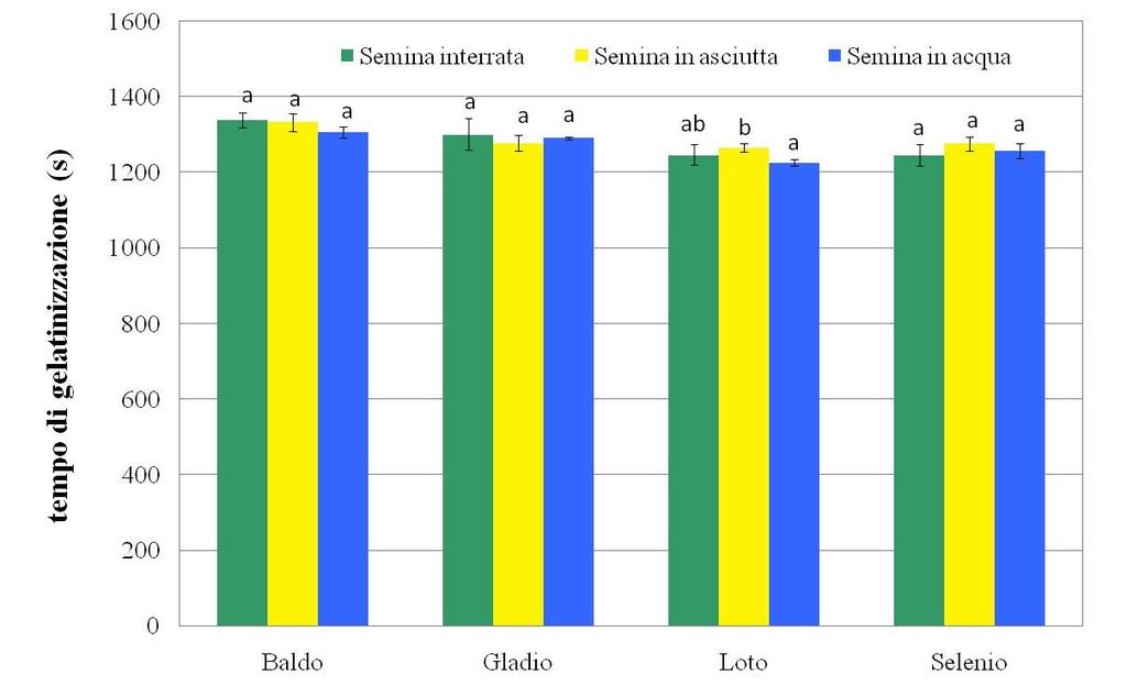 correlata a: indici viscoamilografici quali temperatura di inizio gelatinizzazione (r=0.96; p<0.01) e setback(r=0.92; p<0.