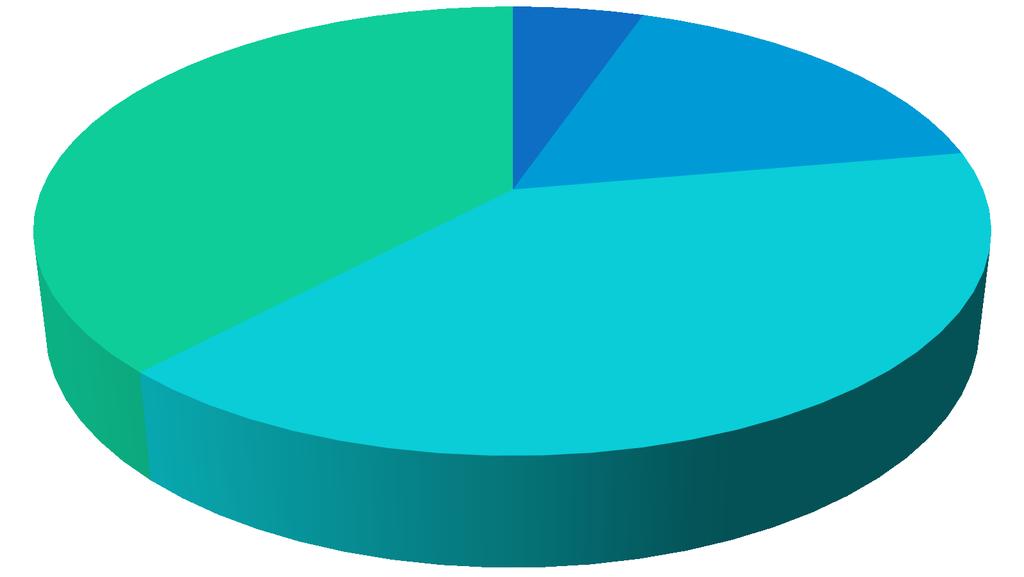 Età dei Pazienti segnalati 65