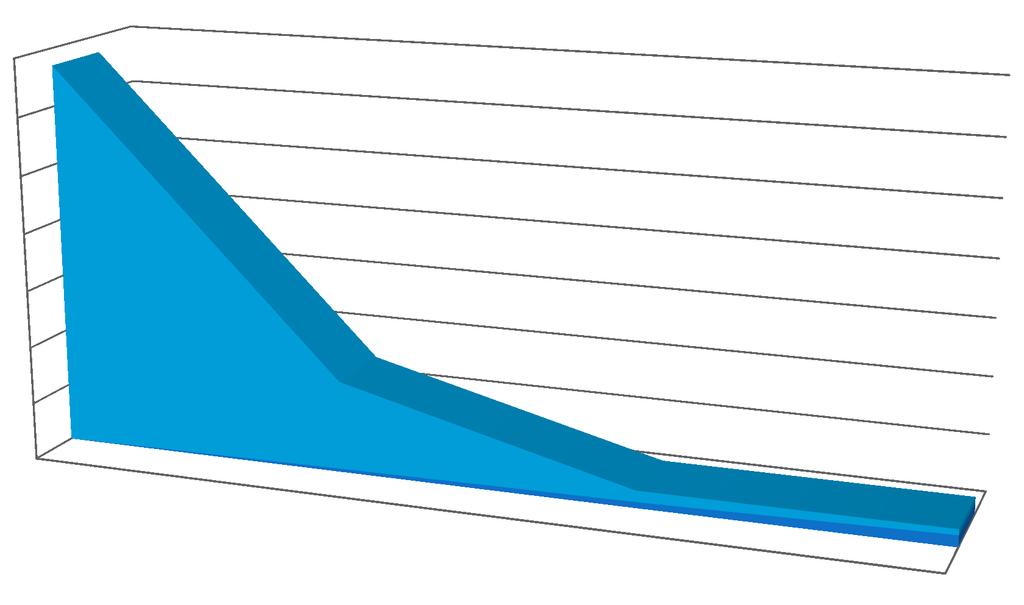 Tempi di Presa in carico della segnalazione ( in