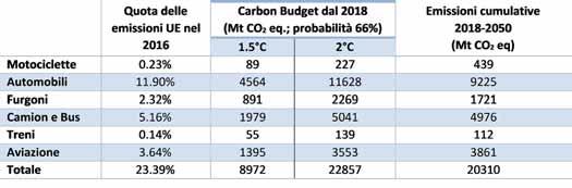 decarbonizzazione analizzato. Come si può notare, malgrado la roadmap di decarbonizzazione analiz- dello scenario dei 2 C, mentre il limite degli 1,5 C viene ampiamente superato.