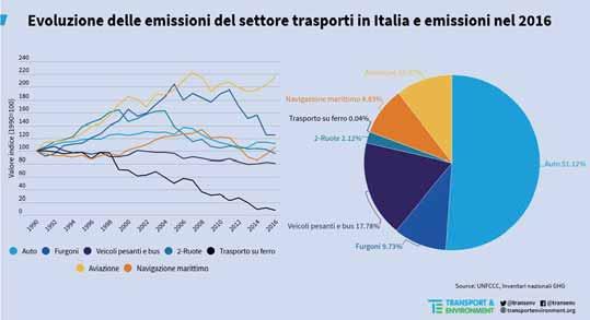 Figura 2: Emissioni del trasporto italiano e trend emissivi (valore indice 1990) per settore modale nel 2016. Fonte: UNFCCC, Inventari nazionali di emissioni di gas serra.