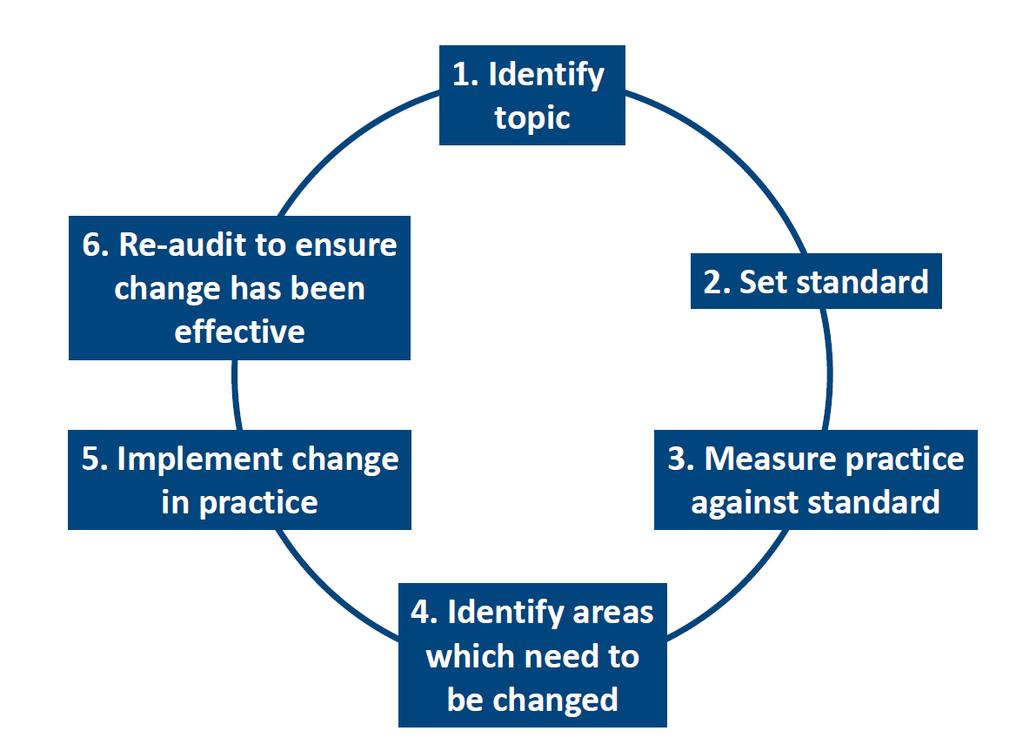 D - Disseminating I - Implementing E - Evaluating: Valutare l impatto del percorso assistenziale Definire