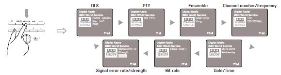 Signal error rate/strength Bit rate Date/Time Italiano DLS PTY