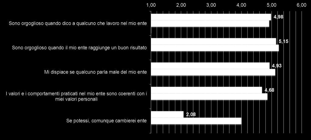 BENESSERE ORGANIZZATIVO Il senso di appartenenza 4,36 (media 2013) 4,83