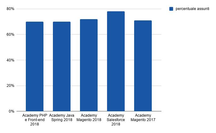 9 Le opportunità ASSUMIAMO GENTE IN GAMBA Oltre il 70% delle persone che hanno seguito una nostra Academy, sono state assunte CANDIDATI