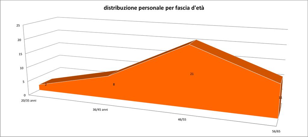 Su un totale di n. 42 dipendenti, n. 25 sono uomini e n. 17 sono donne; pertanto sussiste una leggera prevalenza di uomini.