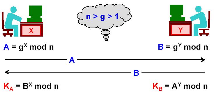 DH: meccanismo di base k A = k B = g xy mod n