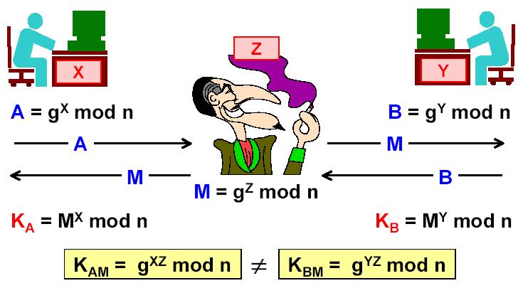 DH: attacco man-in-the-middle O.