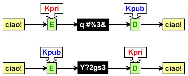 Crittografia a chiave pubblica chiavi generate a coppie: chiave privata (Kpri) + chiave pubblica (Kpub) chiavi con funzionalità