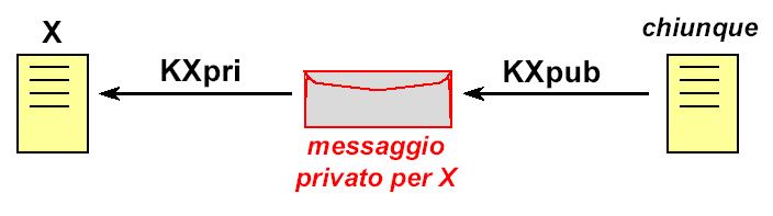 Confidenzialità senza segreti condivisi Un generico utente può generare un messaggio segreto per uno specifico destinatario (X) conoscendone solo la chiave