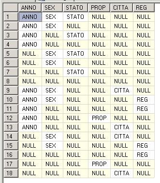 Nell esempio del reticolo di roll-up del pattern {ANNO, PROPRIETARIO} completo, gli attributi dimensionali sono { ANNO,SEX,STATO,PROP,CITTA,REG }, quindi la tabella RETICOLO è e l insieme potenza si