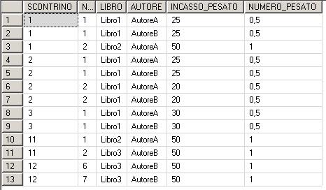 FACT_TABLE NATURAL JOIN PESO Ricordiamo che NUMERO = 1 Non è stata riportata SQL-OLAP: Riportare e realizzare il reticolo di roll-up del pattern {AUTORE,ANNO}.