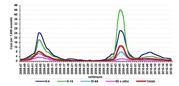 nuovi casi stimati delle sindromi influenzali nella 18 settimana (3-9 maggio) sono 37.000, per un totale di 5.582.