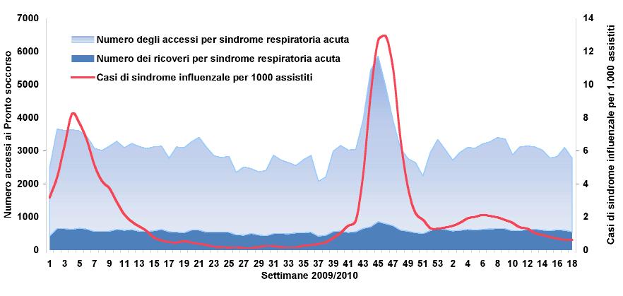 Gli accessi al pronto soccorso per sindromi respiratorie acute Una rete sentinella di strutture di pronto soccorso segue l andamento dell influenza e garantisce la disponibilità di dati tempestivi il