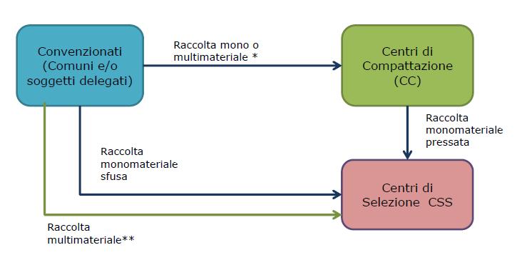 Accordo ANCI COREPLA FLUSSI IN INGRESSO A CSS COREPLA: opzioni di conferimento * Contratto