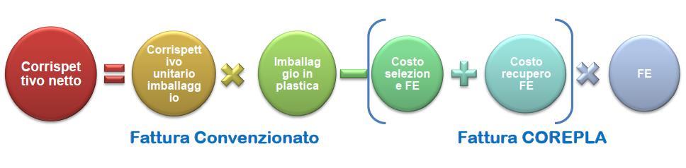 Accordo ANCI COREPLA MONOMATERIALE CALCOLO CORRISPETTIVO NETTO Processo Amministrativo Il Convenzionato provvede ad emettere fattura mensile a