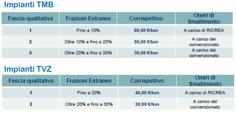 Accordo ANCI RICREA IMBALLAGGI IN