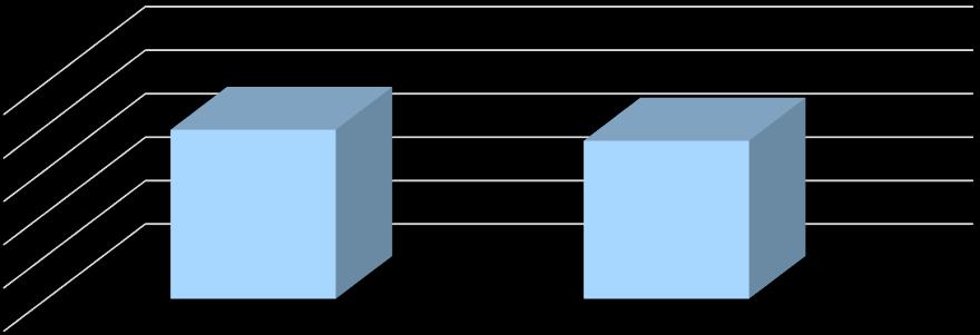 Laureati magistrali occupati 2016 per sede di lavoro - Retribuzione mensile netta ad un anno dal titolo (medie, in euro) 2000 1215 1860 0 Italia Estero Laureati magistrali occupati 2016 per sede di