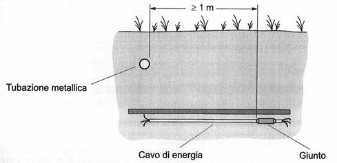 I cavidotti, devono essere adagiati su un letto di sabbia e ricoperti sempre di